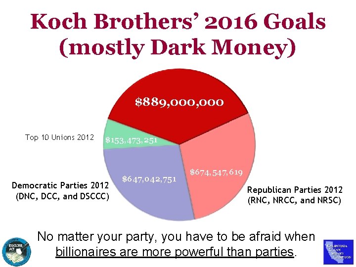 Koch Brothers’ 2016 Goals (mostly Dark Money) $889, 000 Top 10 Unions 2012 $153,