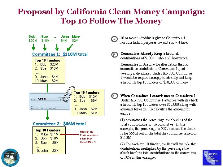 Proposal by California Clean Money Campaign: Top 10 Follow The Money Bob $20 M