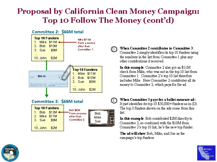 Proposal by California Clean Money Campaign: Top 10 Follow The Money (cont’d) Committee 2: