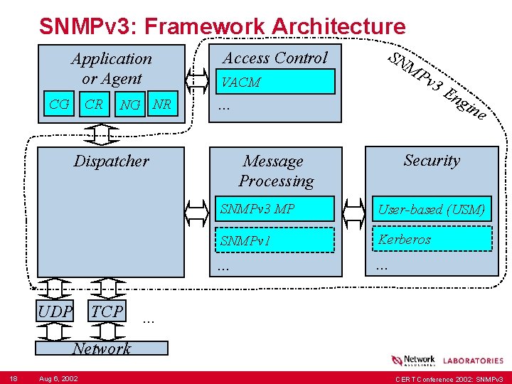 SNMPv 3: Framework Architecture Application or Agent CG CR NG NR Access Control TCP