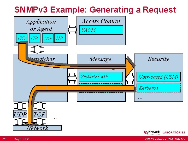 SNMPv 3 Example: Generating a Request Application or Agent CG CR NG NR Access