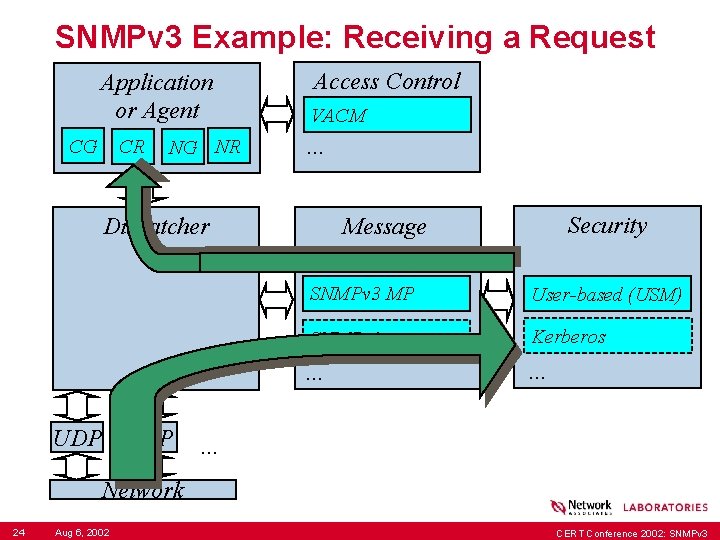 SNMPv 3 Example: Receiving a Request Application or Agent CG CR NG NR Access