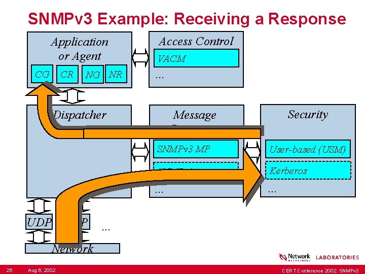 SNMPv 3 Example: Receiving a Response Application or Agent CG CR NG NR Access