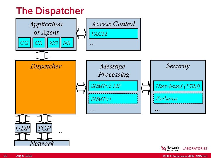 The Dispatcher Application or Agent CG CR NG NR Access Control VACM . .