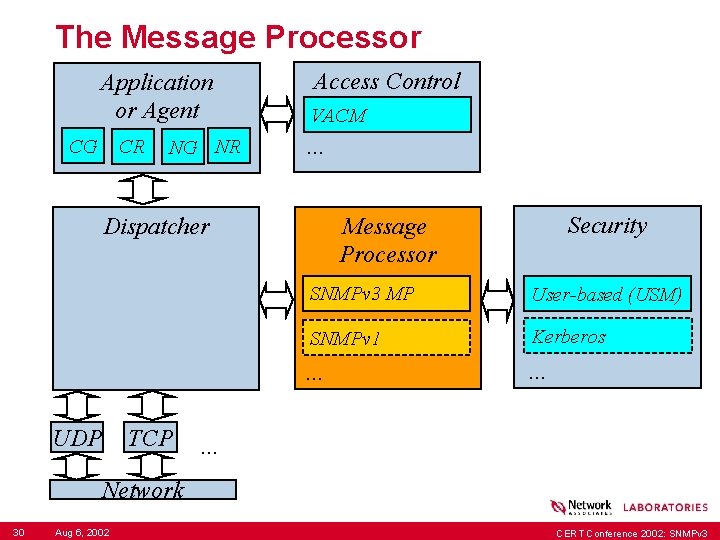 The Message Processor Application or Agent CG CR NG NR Access Control VACM .