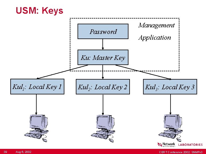 USM: Keys Password Management Application Ku: Master Key Kul 1: Local Key 1 39