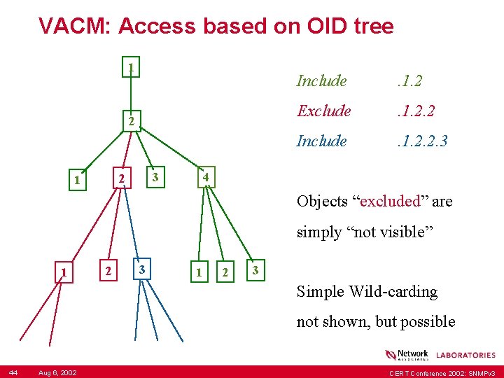 VACM: Access based on OID tree 1 2 3 2 1 Include . 1.