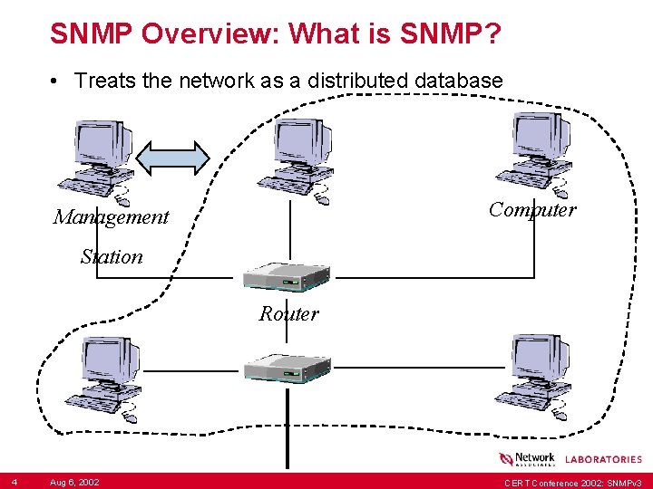 SNMP Overview: What is SNMP? • Treats the network as a distributed database Computer