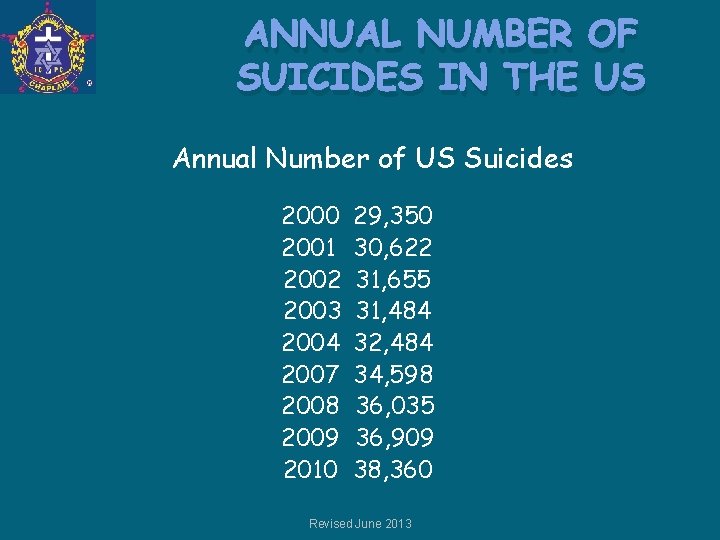 ANNUAL NUMBER OF SUICIDES IN THE US Annual Number of US Suicides 2000 2001