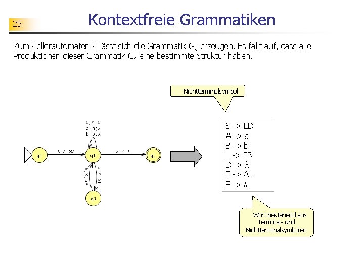 25 Kontextfreie Grammatiken Zum Kellerautomaten K lässt sich die Grammatik GK erzeugen. Es fällt