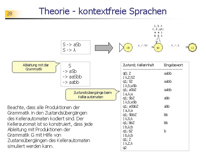 28 Theorie - kontextfreie Sprachen S -> a. Sb S -> λ Ableitung mit