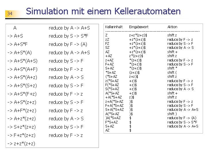 Simulation mit einem Kellerautomaten 34 A reduce by A -> A+S reduce by S