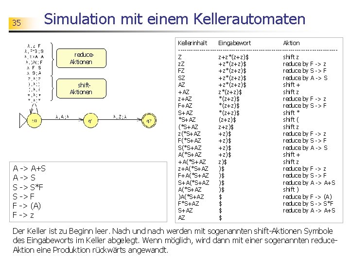 35 Simulation mit einem Kellerautomaten reduce. Aktionen shift. Aktionen A -> A+S A ->