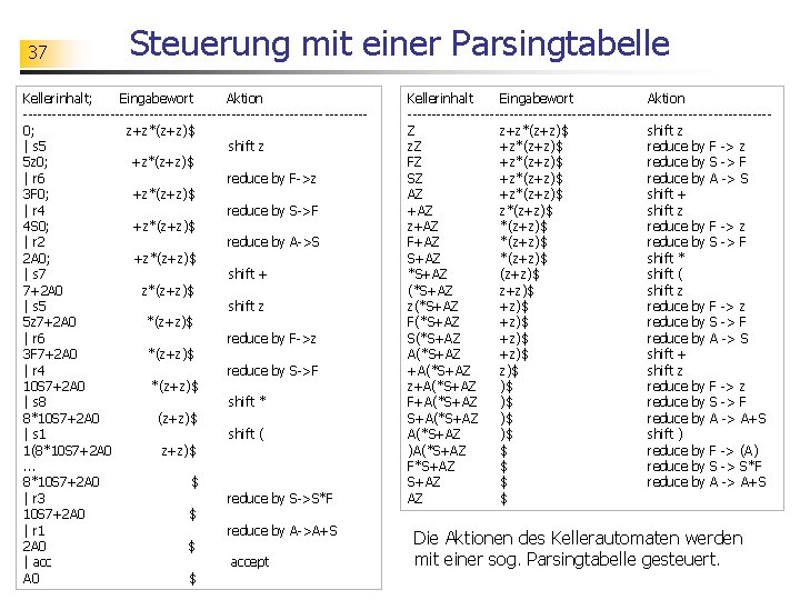 37 Steuerung mit einer Parsingtabelle Kellerinhalt; Eingabewort Aktion -----------------------------------0; z+z*(z+z)$ | s 5 shift