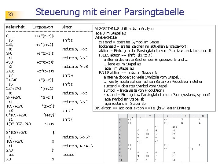 38 Steuerung mit einer Parsingtabelle Kellerinhalt; Eingabewort Aktion ALGORITHMUS shift-reduce-Analyse: -----------------------------------lege 0 im Stapel