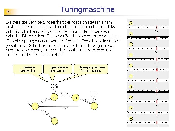 Turingmaschine 46 Die gezeigte Verarbeitungseinheit befindet sich stets in einem bestimmten Zustand. Sie verfügt