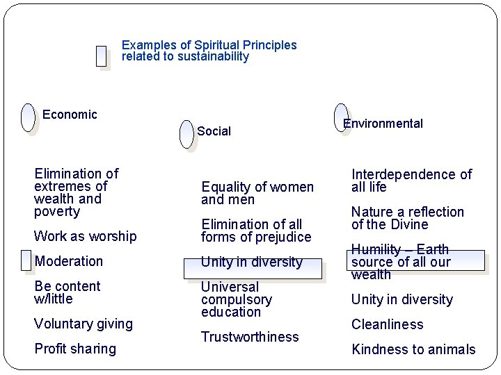 Examples of Spiritual Principles related to sustainability Economic Social Elimination of extremes of wealth