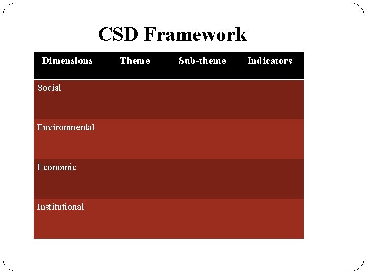 CSD Framework Dimensions Social Environmental Economic Institutional Theme Sub-theme Indicators 