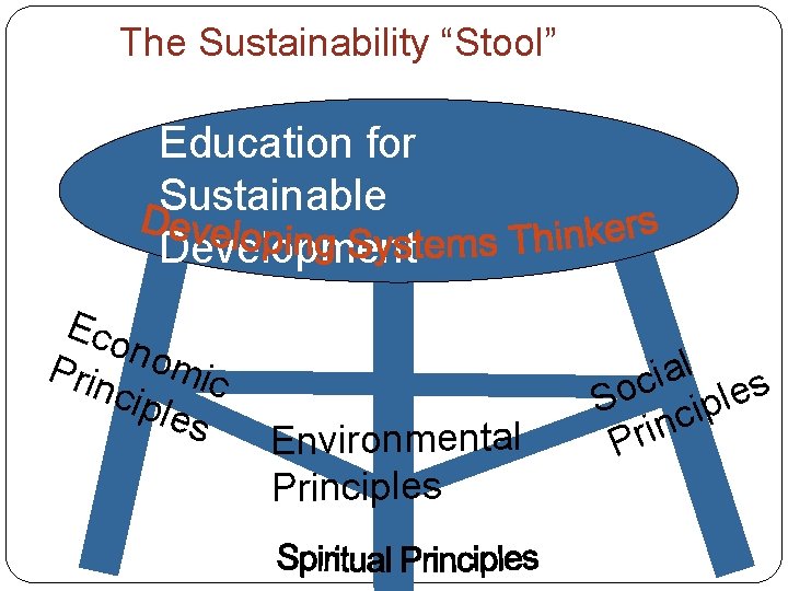 The Sustainability “Stool” Education for Sustainable Development Eco n Prin omic cipl es Environmental
