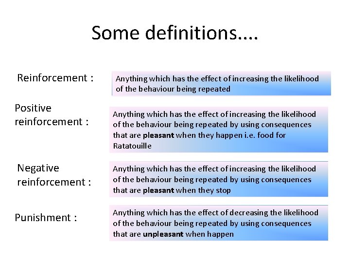 Some definitions. . Reinforcement : Positive reinforcement : Negative reinforcement : Punishment : Anything