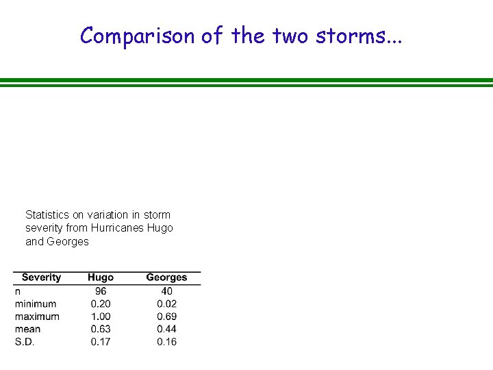 Comparison of the two storms. . . Statistics on variation in storm severity from