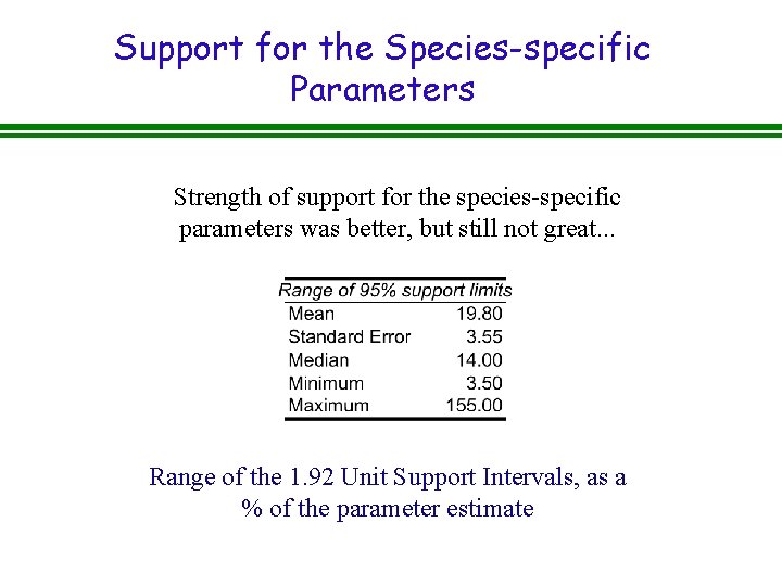Support for the Species-specific Parameters Strength of support for the species-specific parameters was better,