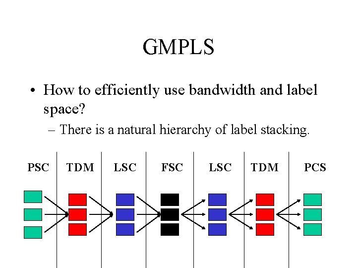 GMPLS • How to efficiently use bandwidth and label space? – There is a