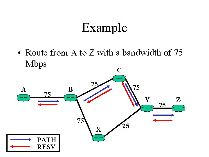 Example • Route from A to Z with a bandwidth of 75 Mbps C