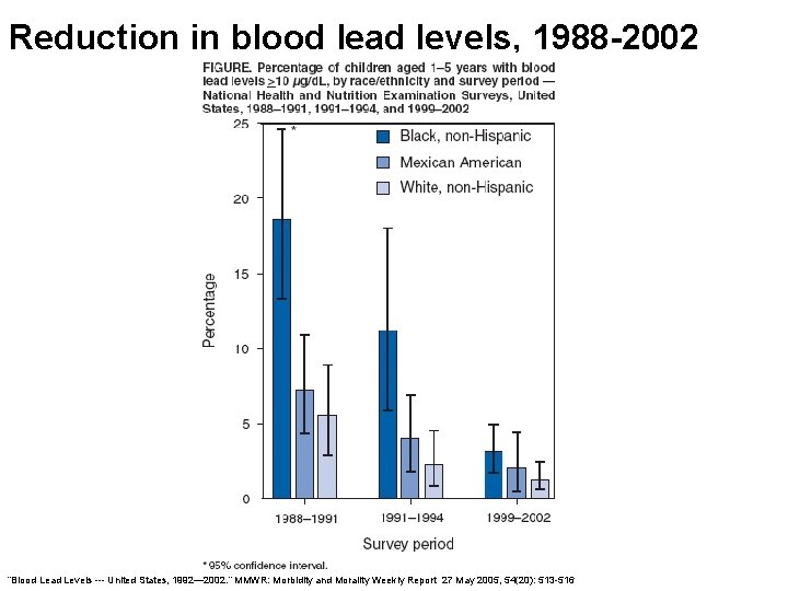 Reduction in blood lead levels, 1988 -2002 “Blood Lead Levels --- United States, 1992—