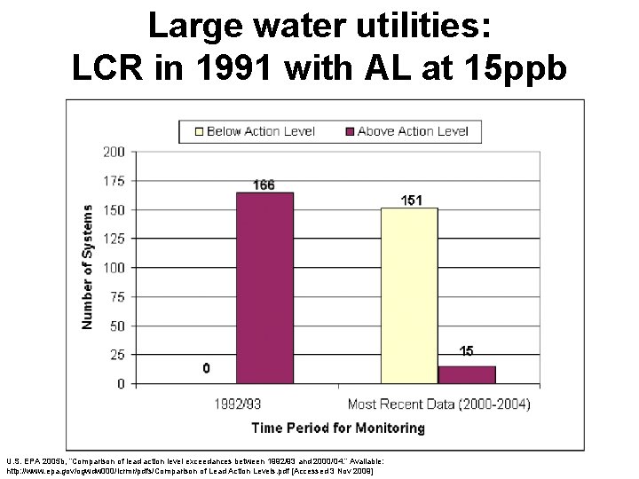 Large water utilities: LCR in 1991 with AL at 15 ppb U. S. EPA