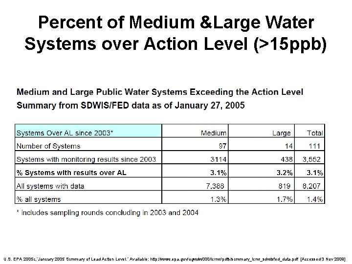 Percent of Medium &Large Water Systems over Action Level (>15 ppb) U. S. EPA