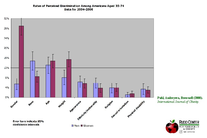 Puhl, Andreyeva, Brownell (2008). International Journal of Obesity. 