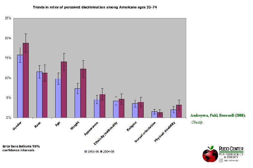 Andreyeva, Puhl, Brownell (2008). Obesity. 