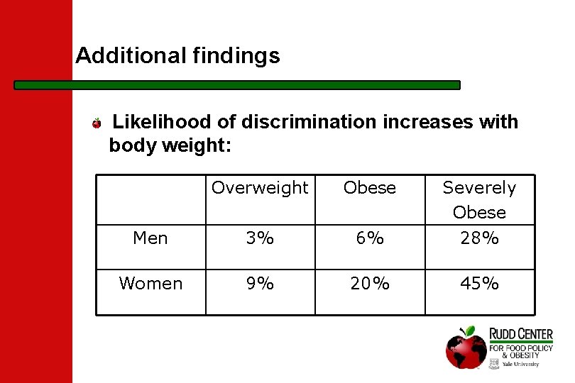 Additional findings Likelihood of discrimination increases with body weight: Overweight Obese Severely Obese Men