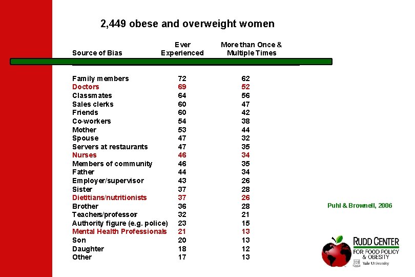 2, 449 obese and overweight women Ever More than Once & Source of Bias