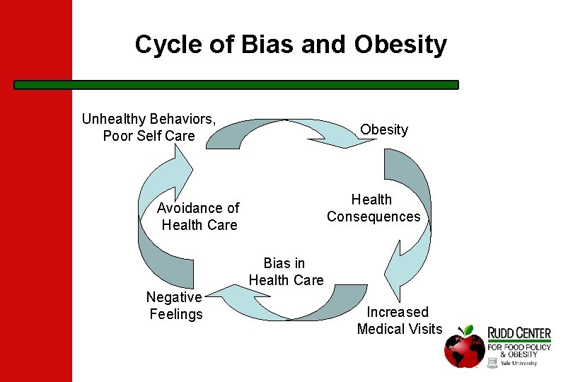 Cycle of Bias and Obesity Unhealthy Behaviors, Poor Self Care Obesity Health Consequences Avoidance