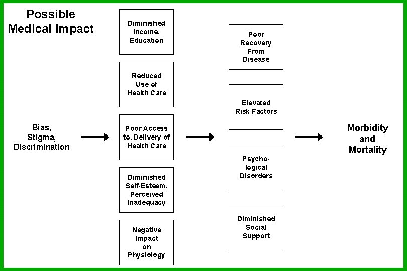 Possible Medical Impact Diminished Income, Education Poor Recovery From Disease Reduced Use of Health