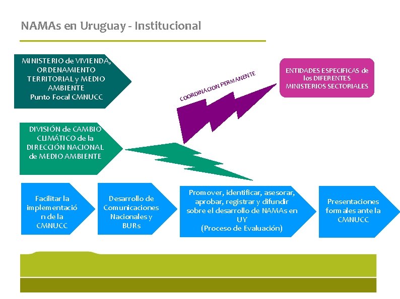 NAMAs en Uruguay - Institucional MINISTERIO de VIVIENDA, ORDENAMIENTO TERRITORIAL y MEDIO AMBIENTE Punto