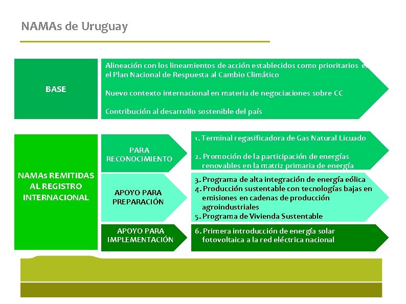 NAMAs de Uruguay Alineación con los lineamientos de acción establecidos como prioritarios en el