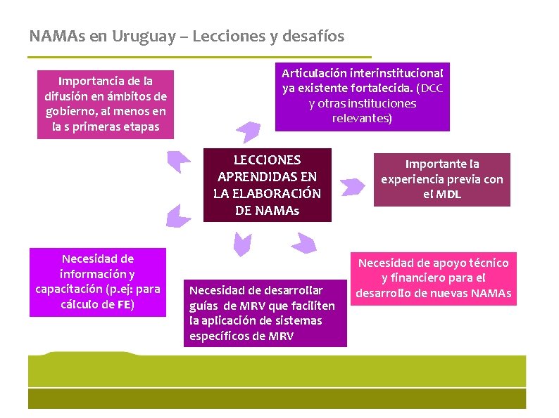 NAMAs en Uruguay – Lecciones y desafíos Importancia de la difusión en ámbitos de