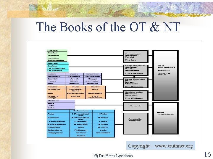 The Books of the OT & NT Copyright – www. truthnet. org @ Dr.