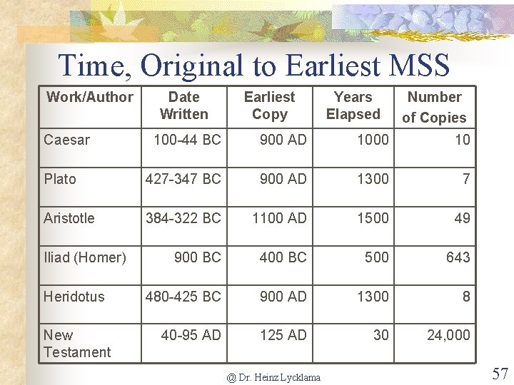 Time, Original to Earliest MSS Work/Author Caesar Date Written Earliest Copy Years Elapsed Number