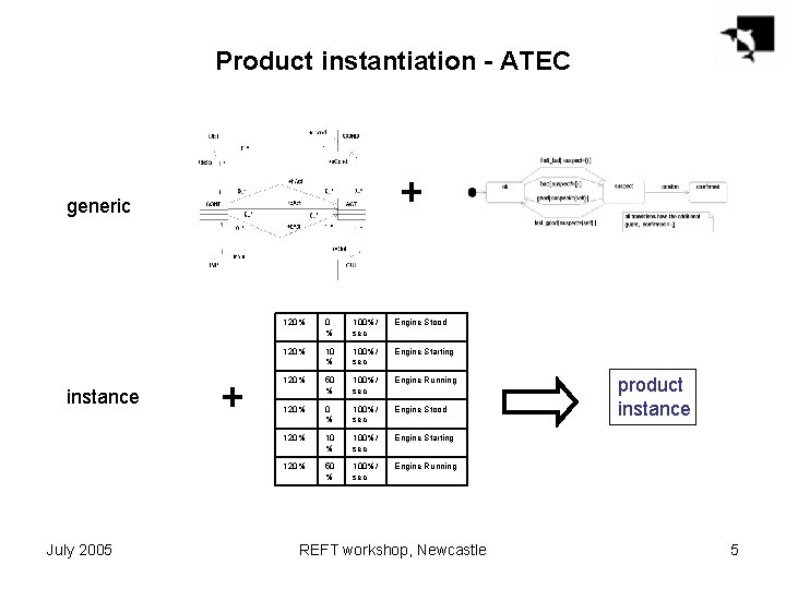 Product instantiation - ATEC + generic instance July 2005 + 120% 0 % 100%/
