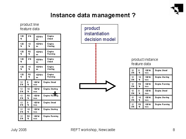 Instance data management ? product line feature data 120 % 0% 100%/s ec Engine