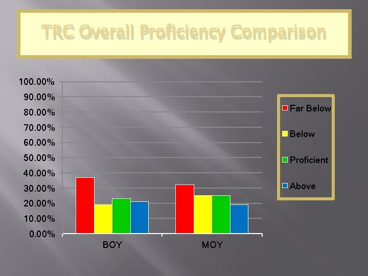 TRC Overall Proficiency Comparison 100. 00% 90. 00% Far Below 80. 00% 70. 00%