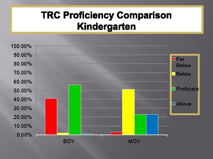 TRC Proficiency Comparison Kindergarten 100. 00% 90. 00% 80. 00% Far Below 70. 00%