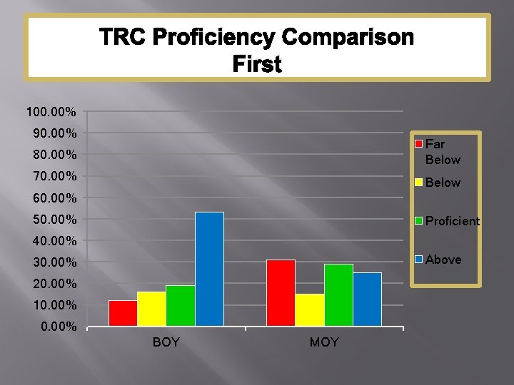 TRC Proficiency Comparison First 100. 00% 90. 00% 80. 00% Far Below 70. 00%