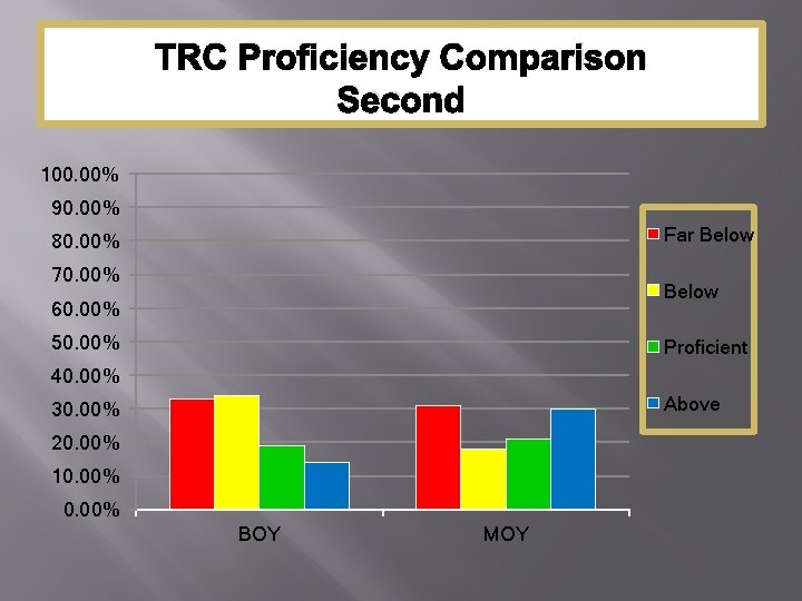 TRC Proficiency Comparison Second 100. 00% 90. 00% Far Below 80. 00% 70. 00%