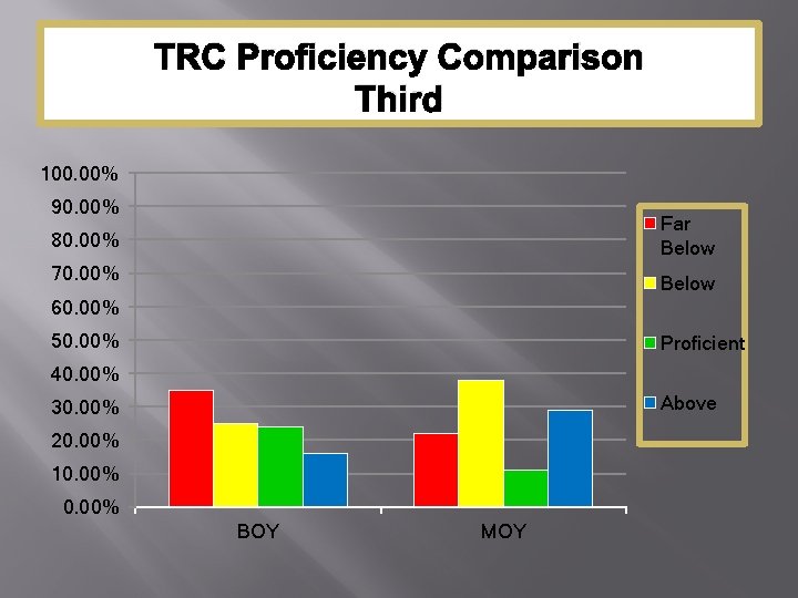 TRC Proficiency Comparison Third 100. 00% 90. 00% 80. 00% Far Below 70. 00%