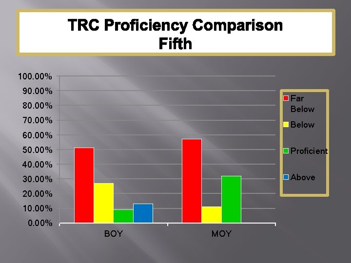 TRC Proficiency Comparison Fifth 100. 00% 90. 00% 80. 00% Far Below 70. 00%